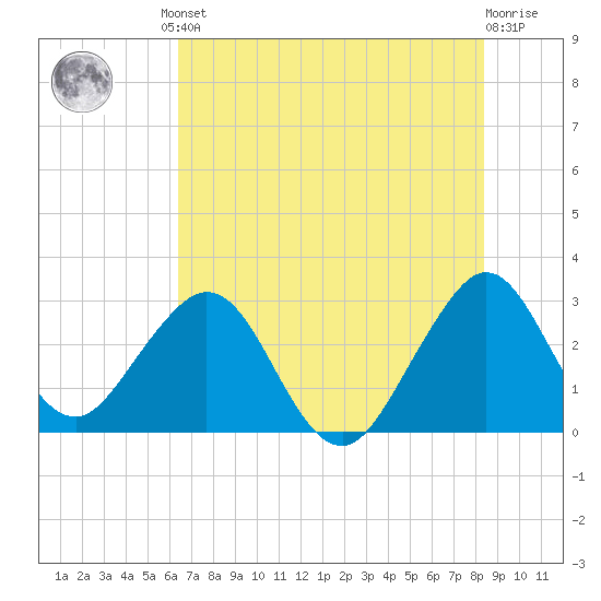 Cocoa Beach tide chart for Friday, June 21, 2024