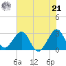 Cocoa Beach tide chart for Friday, June 21, 2024