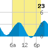 Cocoa Beach tide chart for Sunday, June 23, 2024