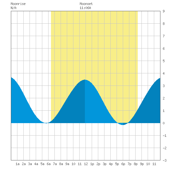 Cocoa Beach tide chart for Wednesday, June 26, 2024