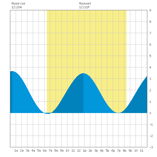 Cocoa Beach tide chart for Thursday, June 27, 2024