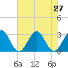 Cocoa Beach tide chart for Thursday, June 27, 2024