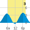 Cocoa Beach tide chart for Monday, June 3, 2024