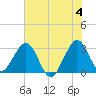 Cocoa Beach tide chart for Tuesday, June 4, 2024