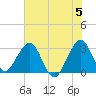 Cocoa Beach tide chart for Wednesday, June 5, 2024