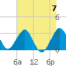 Cocoa Beach tide chart for Friday, June 7, 2024
