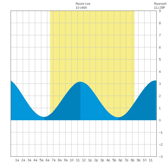 Cocoa Beach tide chart for Wednesday, July 10, 2024