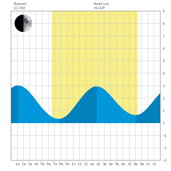 Cocoa Beach tide chart for Saturday, July 13, 2024