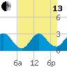 Cocoa Beach tide chart for Saturday, July 13, 2024