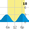Cocoa Beach tide chart for Thursday, July 18, 2024