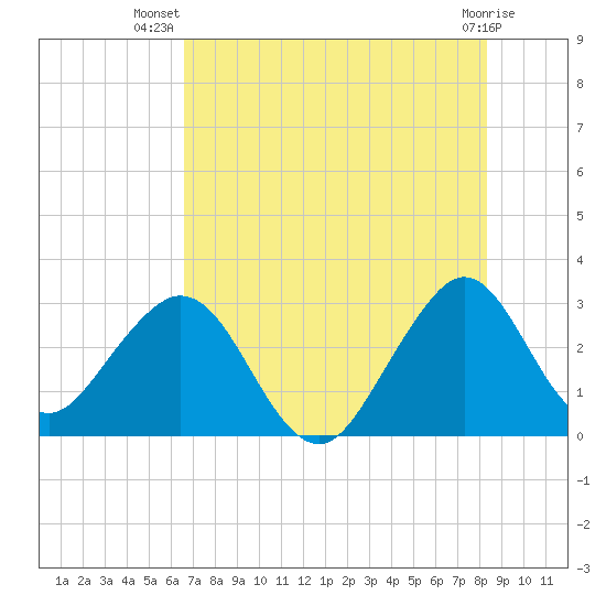 Cocoa Beach tide chart for Friday, July 19, 2024