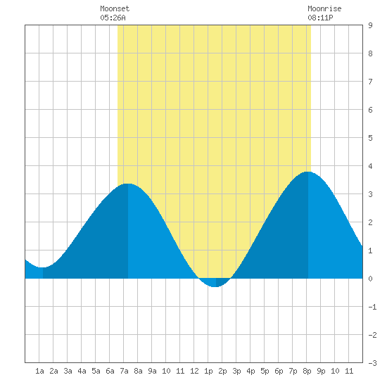 Cocoa Beach tide chart for Saturday, July 20, 2024