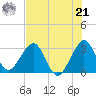 Cocoa Beach tide chart for Sunday, July 21, 2024