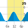 Cocoa Beach tide chart for Thursday, July 25, 2024