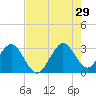 Cocoa Beach tide chart for Monday, July 29, 2024
