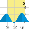 Cocoa Beach tide chart for Tuesday, July 2, 2024