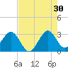 Cocoa Beach tide chart for Tuesday, July 30, 2024