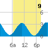 Cocoa Beach tide chart for Tuesday, July 9, 2024