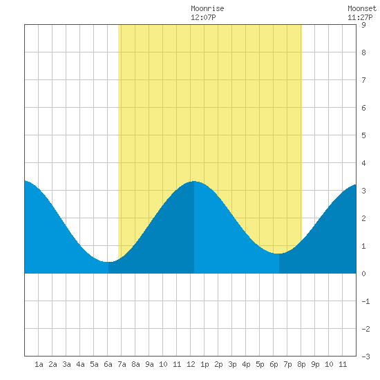 Cocoa Beach tide chart for Saturday, August 10, 2024