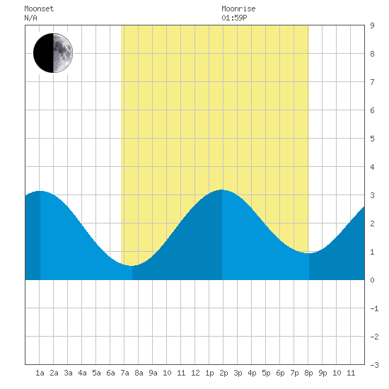 Cocoa Beach tide chart for Monday, August 12, 2024