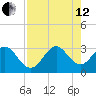 Cocoa Beach tide chart for Monday, August 12, 2024