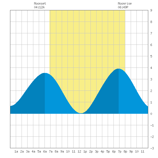 Cocoa Beach tide chart for Saturday, August 17, 2024
