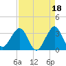 Cocoa Beach tide chart for Sunday, August 18, 2024