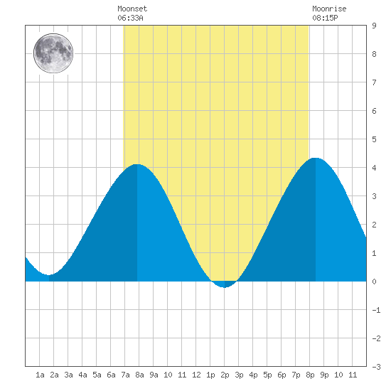 Cocoa Beach tide chart for Monday, August 19, 2024