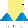 Cocoa Beach tide chart for Thursday, August 1, 2024