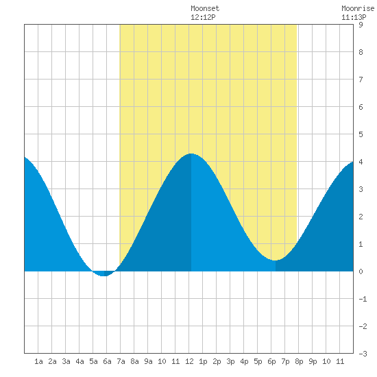 Cocoa Beach tide chart for Saturday, August 24, 2024