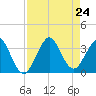 Cocoa Beach tide chart for Saturday, August 24, 2024