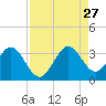 Cocoa Beach tide chart for Tuesday, August 27, 2024