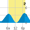 Cocoa Beach tide chart for Friday, August 2, 2024