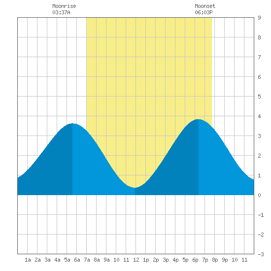 Cocoa Beach tide chart for Friday, August 30, 2024