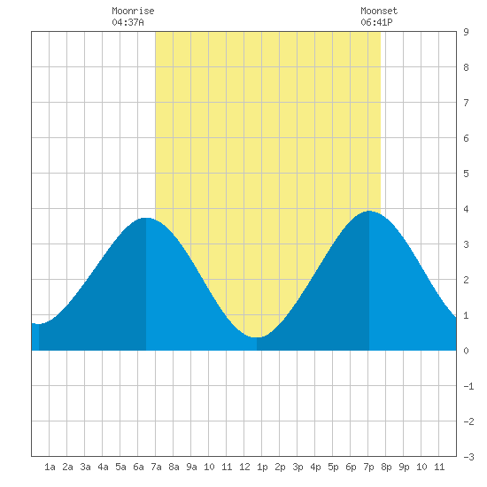 Cocoa Beach tide chart for Saturday, August 31, 2024