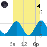 Cocoa Beach tide chart for Sunday, August 4, 2024