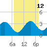 Cocoa Beach tide chart for Thursday, September 12, 2024