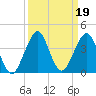 Cocoa Beach tide chart for Thursday, September 19, 2024