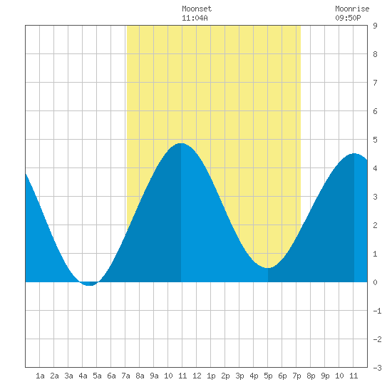 Cocoa Beach tide chart for Saturday, September 21, 2024