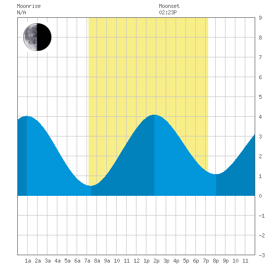 Cocoa Beach tide chart for Tuesday, September 24, 2024