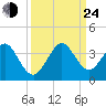 Cocoa Beach tide chart for Tuesday, September 24, 2024