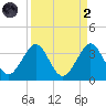 Cocoa Beach tide chart for Monday, September 2, 2024
