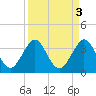 Cocoa Beach tide chart for Tuesday, September 3, 2024