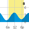 Cocoa Beach tide chart for Sunday, September 8, 2024