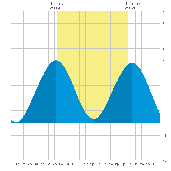 Cocoa Beach tide chart for Wednesday, October 16, 2024