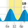 Cocoa Beach tide chart for Friday, October 18, 2024