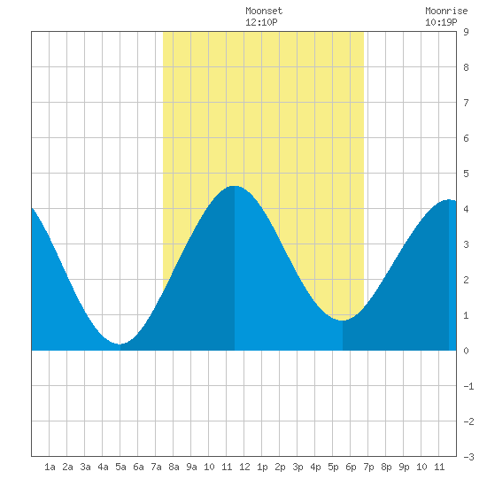 Cocoa Beach tide chart for Monday, October 21, 2024