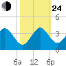 Cocoa Beach tide chart for Thursday, October 24, 2024