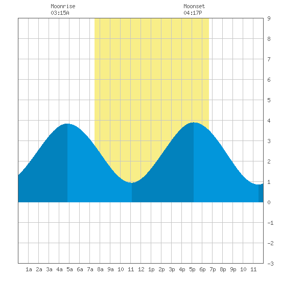 Cocoa Beach tide chart for Sunday, October 27, 2024