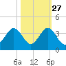 Cocoa Beach tide chart for Sunday, October 27, 2024